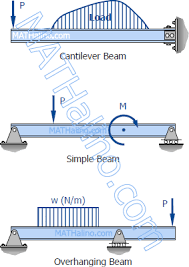 We did not find results for: Chapter 04 Shear And Moment In Beams Strength Of Materials Review At Mathalino