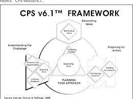 Treffinger & isaksen (1992) defined creative thinking as making and expressing meaningful new connections; Figure 3 From Celebrating 50 Isaksen Treffinger P65 Semantic Scholar