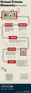 How Virtual Private Networks Work Virtual Private Network Private Network Computer Network