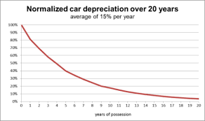 depreciation wikipedia