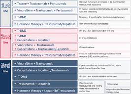 Diagnosed with metastatic breast cancer? Defining The Optimal Sequence For The Systemic Treatment Of Metastatic Breast Cancer Springerlink