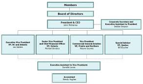 Business Organisational Structure Online Charts Collection