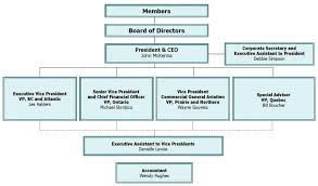 business organisational structure online charts collection