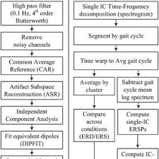 Scalp Map And Spectral Characterization Of Task Related Ic