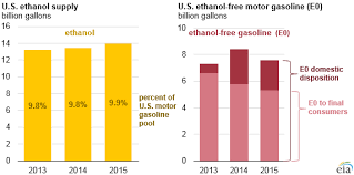 Ethanol is the most problematic and challenging to manage. Almost All U S Gasoline Is Blended With 10 Ethanol Today In Energy U S Energy Information Administration Eia