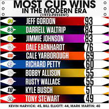 The list recognizes cup victories under the following auspices: Nascar On Nbc On Twitter Nascar S Modern Era Starts In 1972 Jeffgordonweb Leads The Way While Jimmiejohnson Is One Win Away From Tying Allwaltrip On The All Time Wins List Https T Co Euqs7nixym