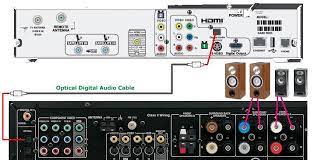 How To Hookup Setup Surround Sound On A Dish Satellite System