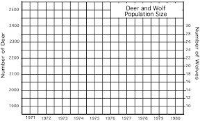 Deer Predation Or Starvation