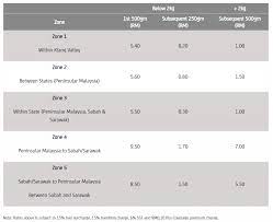 Parcel monitor for malaysia post ensures easy and simple tracking with just your tracking number! Pos Laju Rate Guide 2020 Delyvanow