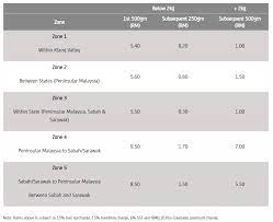 Poslaju malaysia operating hours, malaysia post hours, pos laju hours, malaysia pos operating hours, malaysia pos laju operating hours, malaysia operating telephone, malaysia operating track pos laju com is a third party, all in one solution for tracking shipments. Pos Laju Rate Guide 2020 Delyvanow