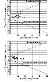 control chart for anion cation balances demonstrating data