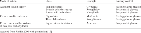 Classification And Mode Of Action Of Oral Antidiabetic Agents With Download Table