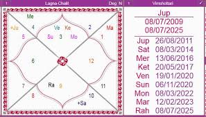 jupiter mahadasha result and effect of vimshottari guru period