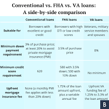 Conventional Vs Fha Vs Va Loans Best Mortgage For You Bankrate Fha Loans Fha Mortgage Va Mortgage Loans
