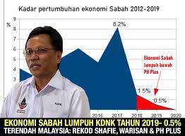 It is also the 39th largest economy in the world. Teruknya Warisan Ekonomi Menjunam Kos Hidup Tinggi 1 Daripada 2 Orang Miskin Di Pitas