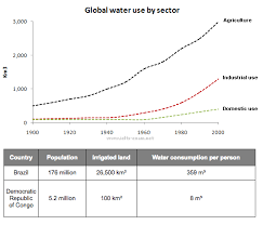 the graph and table below give information about water use