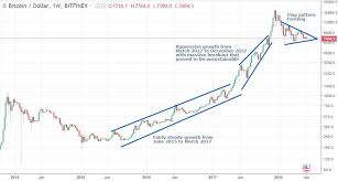 bitcoin forms flag pattern on four year log chart decisive