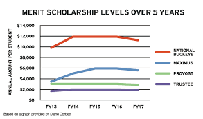 What is a merit based scholarship. Financial Aid Changes Need Based Aid Increases As Merit Scholarships Decrease The Lantern