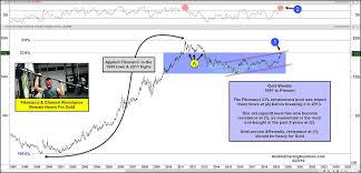 Gold Price Momentum Most Overbought In 8 Years See It Market