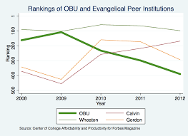 Save Obu 2012 Forbes Data Part 3 More Comparisons