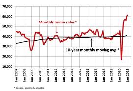Just recently, pm trudeau sent a sternly worded message to canadian premiers, urging them to lock down rather than try to save the economy. Canadian Home Sales Prices Hit New Highs For January Compared To Last Year Cbc News