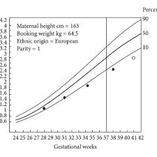 Example Of Customized Growth Charts Chart Representing