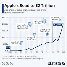 On A Real Run Apple Is The First 2 Trillion Dollar Us Company In 2020 Us Companies Capital Market Infographic