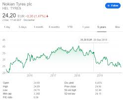 Yahoo finance video • 7 days. Nokian Stock Analysis Buy After The Dividend Cut Sven Carlin