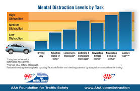 Distracted Driving Lessons Tes Teach