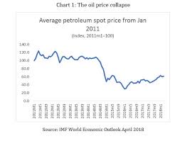 Once Again The Oil Price Scare Ideas