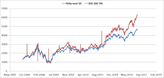 Nifty Next 50 The Benchmark Index That No Mutual Fund Would