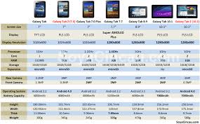 Mwc 2012 Samsung Galaxy Tablets Compared Soyacincau Com