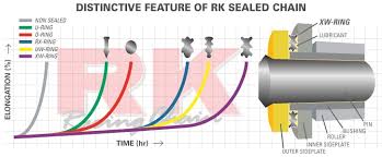 Rk Chains Rk Motorcycle Chains Lowest Prices