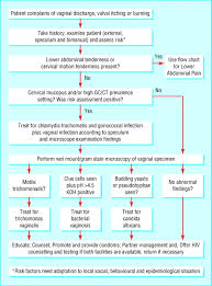 Image result for Vaginal Discharge Testing