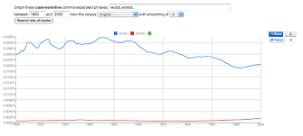 Culturomics Search Lots Of Books With Google Ngram Viewer