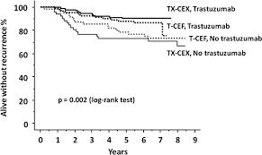 Recurrence Free Survival Of Patients With Her2 Positive Breast Cancer Download Scientific Diagram