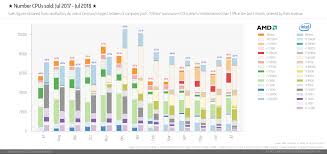 Amd Ryzen Cpu Market Share Catches Up To Intels Coffee Lake