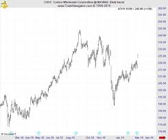 costco corp cost finding opportunity in five minutes or