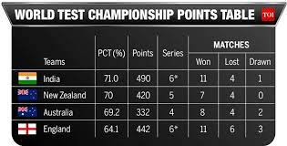 India has kept the bar really high, will be a tough opposition, says ross taylor. England Out Of Wtc Final Contention India Move Up To Top Spot In Standings Cricket News Times Of India