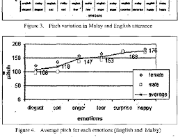 Check 'in order' translations into malay. Emotion Pitch Variation Analysis In Malay And English Voice Samples Semantic Scholar