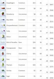 Sims 4 Plant Grafting Chart Www Bedowntowndaytona Com