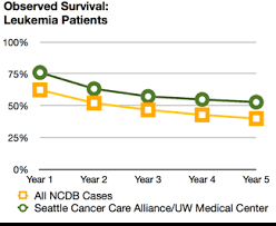 Leukemia Survival Rates Seattle Cancer Care Alliance