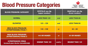 New High Blood Pressure Guidelines Health Designs