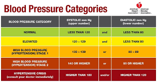 new high blood pressure guidelines health designs