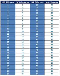 90 of 220 handicap chart related keywords suggestions