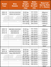 76 Actual Ktm Pds Spring Chart
