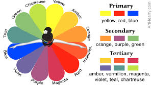 What Are Tertiary Colors Here S An Explanation With Pictures Art Hearty Tertiary Color What Are Tertiary Colors Primary And Secondary Colors