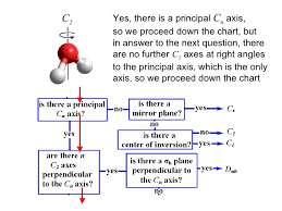 The Determination Of Point Groups