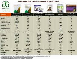 A Comparison Chart Between Arbonnes Protein Meal