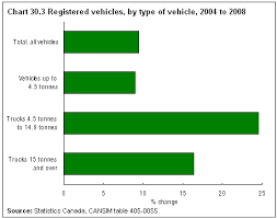 Canadians Driving Less Driving Smaller